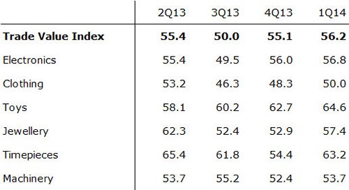 Table: Trade Value Index