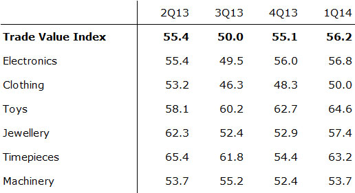 Table: Trade Value Index