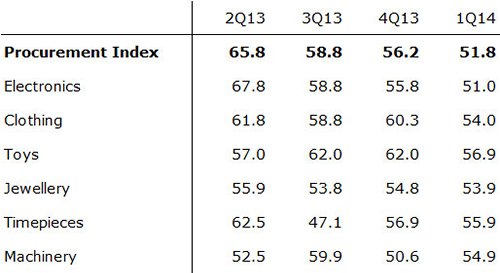 Table: Procurement Index