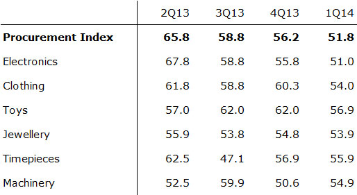 Table: Procurement Index