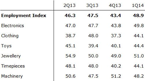 Table: Employment Index