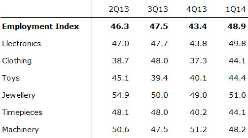 Table: Employment Index
