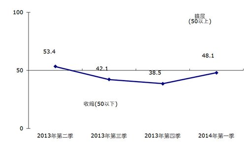 图:香港贸发局出口指数
