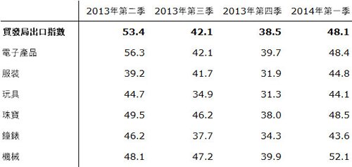 表:香港貿發局出口指數