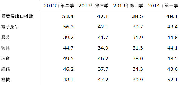 表:香港貿發局出口指數