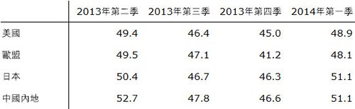 表:香港貿發局出口指數