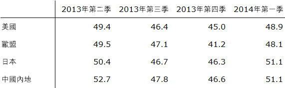 表:香港貿發局出口指數