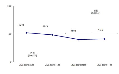 圖:離岸貿易指數