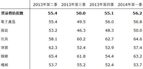 表:貿易價值指數