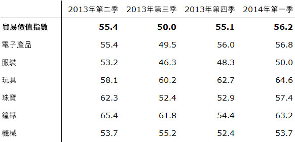 表:貿易價值指數