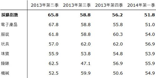 表:採購指數