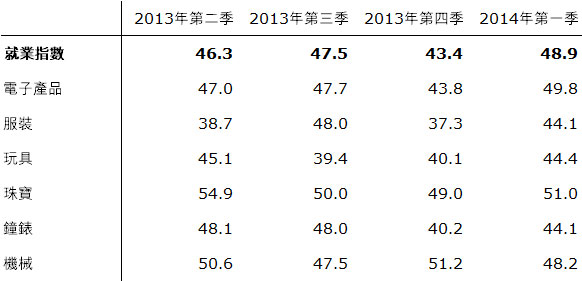 表:就業指數