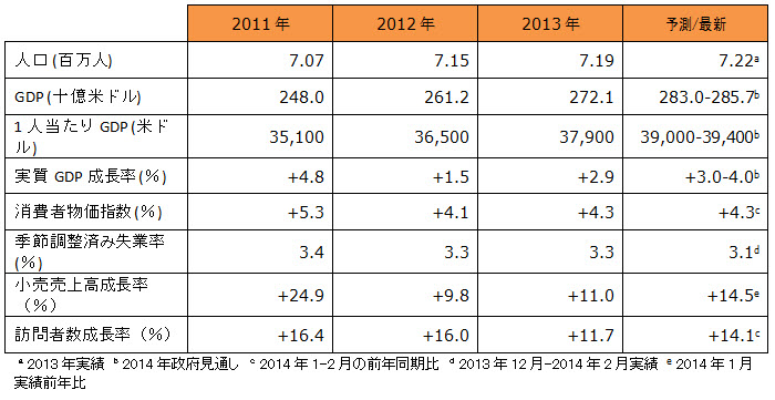 Major Economic Index Major Economic Index