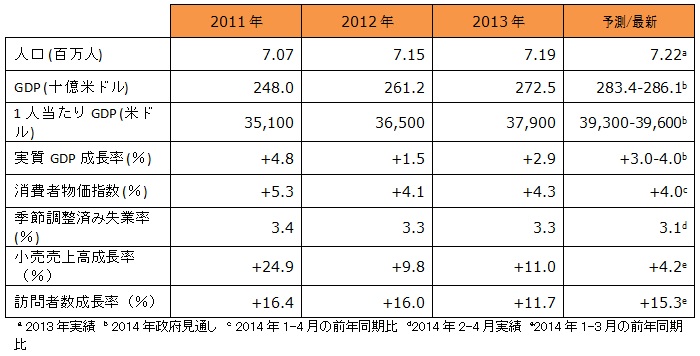 Major Economic Index Major Economic Index