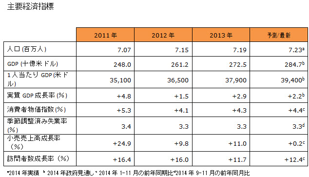 主要経済指標 主要経済指標