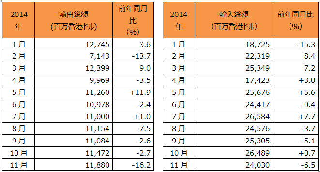 香港・日本間の製品貿易(2014年1月-11月) 香港・日本間の製品貿易(2014年1月-11月)