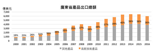 广东省产品出口总额 