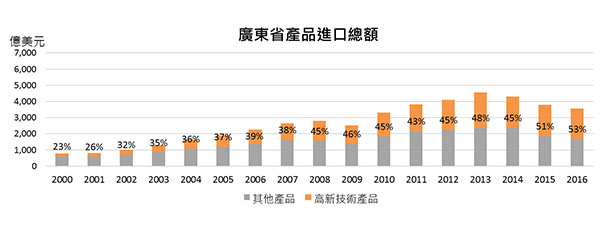 广东省产品进口总额