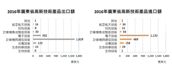 广东省新技术产品出口进口额