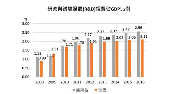 研究与试验发展（R&D）经费占GDP比例