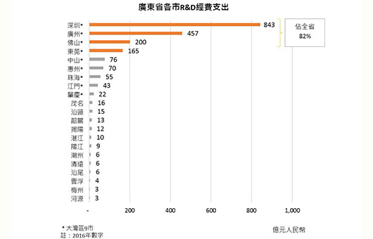 广东省各市R&D经费支出