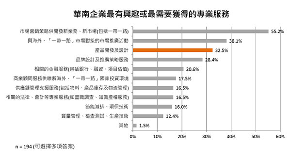 华南企业最有兴趣或最需要获得的专业服务