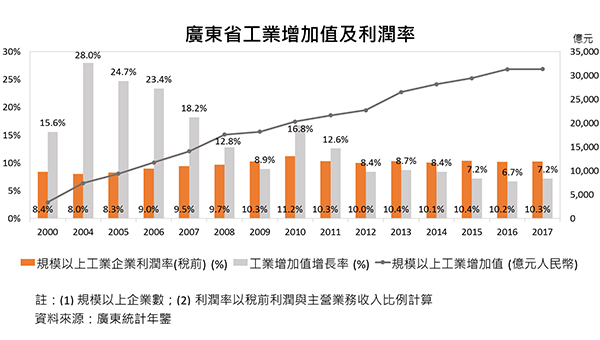 广东省工业增加值及利润率 广东省工业增加值及利润率