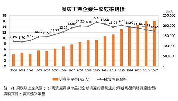 广东工业企业生产效率指标