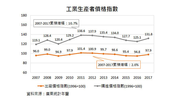 工业生产者价格指数