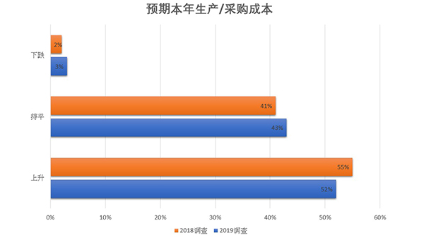 图表