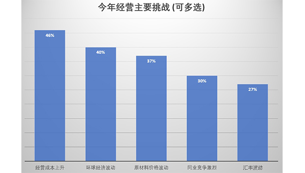 图表 图表