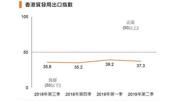 香港贸发局出口指数