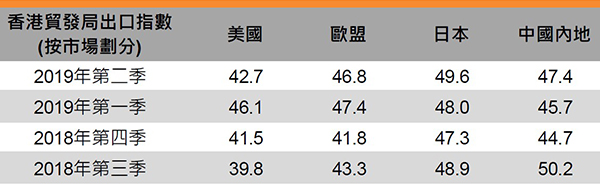 香港贸发局出口指数