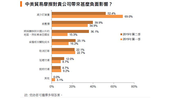 中美贸易摩擦影响