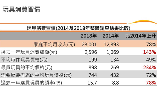 内地玩具市场的消费情况