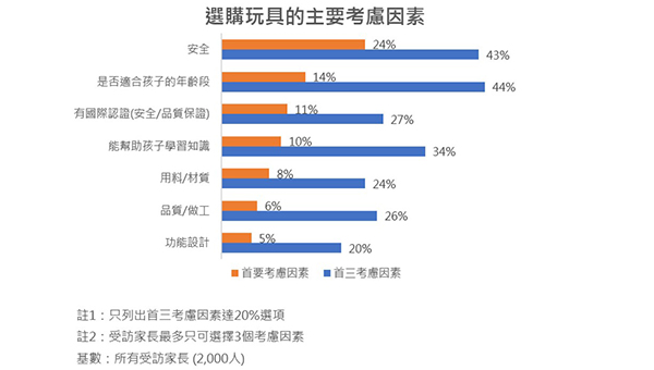 购买玩具考虑因素