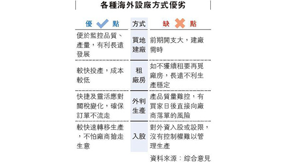 各种海外设厂方式优劣 各种海外设厂方式优劣