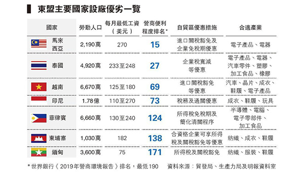 东盟主要国家设厂优劣一览