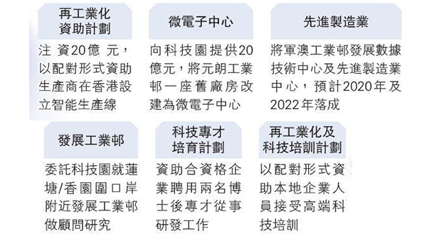港府推动再工业化措施 港府推动再工业化措施
