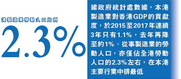 港制造业劳动人口比例