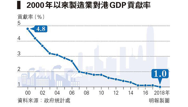 2000年以来制造业对港GDP贡献率