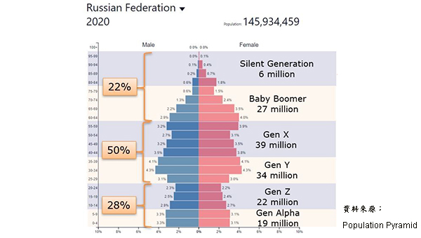 俄罗斯年轻人口持续递增