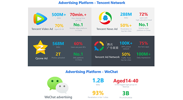 腾讯视频、腾讯新闻、Qzone QQ空间、腾讯广告联盟、微信小程序