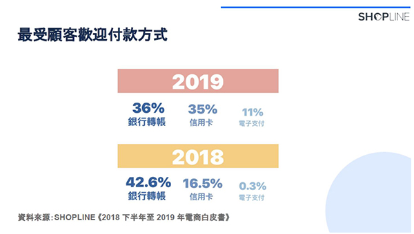 信用卡及电子支付受欢迎程度增加