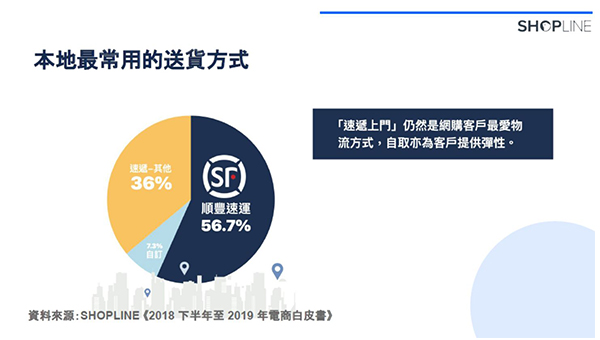 大部份（56.7%）顾客选用顺丰速运送递货品