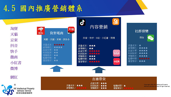 在内地推广的三种营销体系