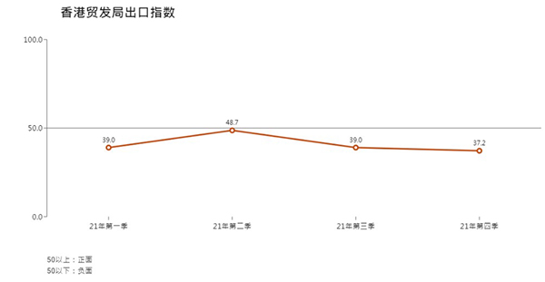 香港贸发局出口指数