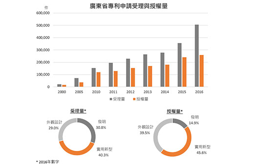 廣東省 廣東省