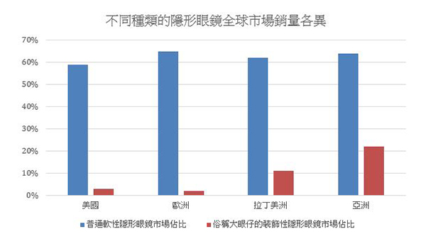 不同種類隱形眼鏡的銷售表現 不同種類隱形眼鏡的銷售表現