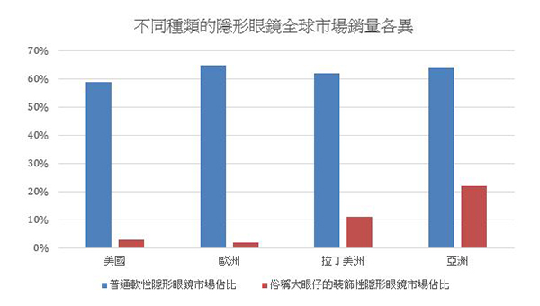 不同種類隱形眼鏡的銷售表現